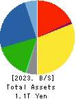 TOSOH CORPORATION Balance Sheet 2023年3月期