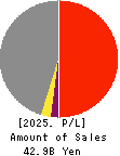 Star Flyer Inc. Profit and Loss Account 2025年Mar期 Star Flyer Inc. Profit and Loss Account 2025年3月期