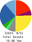 TAY TWO CO.,LTD. Balance Sheet 2023年2月期