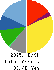 NISHIKAWA RUBBER CO.,LTD. Balance Sheet 2025年Mar期 NISHIKAWA RUBBER CO.,LTD. Balance Sheet 2025年3月期