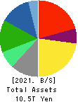 KDDI CORPORATION Balance Sheet 2021年Mar期 KDDI CORPORATION Balance Sheet 2021年3月期