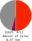 The Kansai Electric Power Company,Inc. Profit and Loss Account 2025年Mar期 The Kansai Electric Power Company,Inc. Profit and Loss Account 2025年3月期