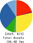 Foster Electric Company, Limited Balance Sheet 2025年Mar期 Foster Electric Company, Limited Balance Sheet 2025年3月期