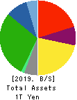 Takashimaya Company, Limited Balance Sheet 2019年Feb期 Takashimaya Company, Limited Balance Sheet 2019年2月期