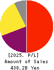 Shionogi & Co.,Ltd. Profit and Loss Account 2025年Mar期 Shionogi & Co.,Ltd. Profit and Loss Account 2025年3月期