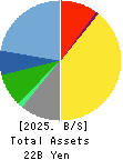 OM2 Network Co.,Ltd. Balance Sheet 2025年Jan期 OM2 Network Co.,Ltd. Balance Sheet 2025年1月期