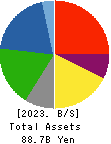 TOKYO ROPE MFG.CO.,LTD Balance Sheet 2023年3月期