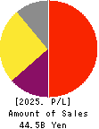 JUSTSYSTEMS CORPORATION Profit and Loss Account 2025年Mar期 JUSTSYSTEMS CORPORATION Profit and Loss Account 2025年3月期