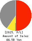 WILLTEC Co.,Ltd. Profit and Loss Account 2025年Mar期 WILLTEC Co.,Ltd. Profit and Loss Account 2025年3月期