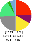 LY Corporation Balance Sheet 2025年Mar期 LY Corporation Balance Sheet 2025年3月期