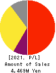 MRT Inc. Profit and Loss Account 2021年Dec期 MRT Inc. Profit and Loss Account 2021年12月期