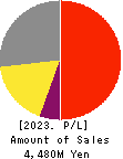 WILLs Inc. Profit and Loss Account 2023年12月期