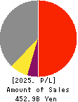 Keio Corporation Profit and Loss Account 2025年Mar期 Keio Corporation Profit and Loss Account 2025年3月期
