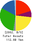 TOSHIBA CERAMICS CO., LTD. Balance Sheet 2002年3月期