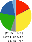 Maxvalu Tokai Co.,Ltd. Balance Sheet 2025年Feb期 Maxvalu Tokai Co.,Ltd. Balance Sheet 2025年2月期