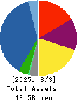 GreenEnergy & Company Inc. Balance Sheet 2025年4月期