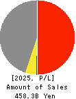 Prima Meat Packers, Ltd. Profit and Loss Account 2025年Mar期 Prima Meat Packers, Ltd. Profit and Loss Account 2025年3月期