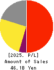 MIROKU JYOHO SERVICE CO.,LTD. Profit and Loss Account 2025年3月期