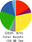 Tokushu Tokai Paper Co.,Ltd. Balance Sheet 2025年Mar期 Tokushu Tokai Paper Co.,Ltd. Balance Sheet 2025年3月期