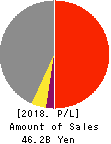 RENAISSANCE,INCORPORATED Profit and Loss Account 2018年Mar期 RENAISSANCE,INCORPORATED Profit and Loss Account 2018年3月期