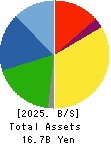 Ifuji Sangyo Co.,Ltd. Balance Sheet 2025年Mar期 Ifuji Sangyo Co.,Ltd. Balance Sheet 2025年3月期