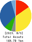 TOTETSU KOGYO CO.,LTD. Balance Sheet 2023年3月期