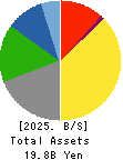 SOTOH CO.,LTD. Balance Sheet 2025年Mar期 SOTOH CO.,LTD. Balance Sheet 2025年3月期