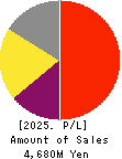 KOBAYASHI YOKO CO.,LTD. Profit and Loss Account 2025年Mar期 KOBAYASHI YOKO CO.,LTD. Profit and Loss Account 2025年3月期