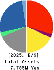GFA Co., Ltd. Balance Sheet 2025年3月期