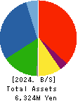 TRUCK-ONE CO.,LTD. Balance Sheet 2024年Dec期 TRUCK-ONE CO.,LTD. Balance Sheet 2024年12月期