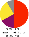 OBIC BUSINESS CONSULTANTS CO.,LTD. Profit and Loss Account 2025年Mar期 OBIC BUSINESS CONSULTANTS CO.,LTD. Profit and Loss Account 2025年3月期