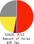 CUC Inc. Profit and Loss Account 2025年Mar期 CUC Inc. Profit and Loss Account 2025年3月期