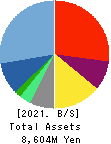 Estore Corporation Balance Sheet 2021年Mar期 Estore Corporation Balance Sheet 2021年3月期