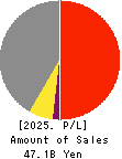 EIWA CORPORATION Profit and Loss Account 2025年Mar期 EIWA CORPORATION Profit and Loss Account 2025年3月期