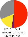 UNIFORM NEXT CO.,LTD. Profit and Loss Account 2019年Dec期 UNIFORM NEXT CO.,LTD. Profit and Loss Account 2019年12月期