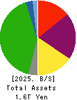 AEON Mall Co.,Ltd. Balance Sheet 2025年Feb期 AEON Mall Co.,Ltd. Balance Sheet 2025年2月期