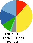 BUNKEIDO CO.,LTD. Balance Sheet 2025年Mar期 BUNKEIDO CO.,LTD. Balance Sheet 2025年3月期