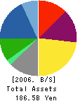 TIS Inc. Balance Sheet 2006年3月期