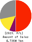 System D Inc. Profit and Loss Account 2023年10月期