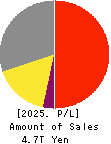 Nomura Holdings, Inc. Profit and Loss Account 2025年3月期