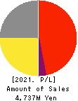 Nousouken Corporation Profit and Loss Account 2021年Aug期 Nousouken Corporation Profit and Loss Account 2021年8月期