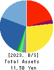 TOUMEI CO.,LTD. Balance Sheet 2023年8月期