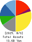 Showa Chemical Industry Co.,Ltd. Balance Sheet 2025年Mar期 Showa Chemical Industry Co.,Ltd. Balance Sheet 2025年3月期