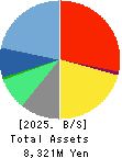 Innovation Inc. Balance Sheet 2025年3月期