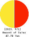Milbon Co.,Ltd. Profit and Loss Account 2023年Dec期 Milbon Co.,Ltd. Profit and Loss Account 2023年12月期