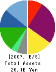 Stellar Group Co.,Ltd. Balance Sheet 2007年2月期