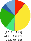 USS Co.,Ltd. Balance Sheet 2019年Mar期 USS Co.,Ltd. Balance Sheet 2019年3月期