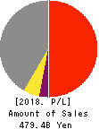 TS TECH CO.,LTD. Profit and Loss Account 2018年Mar期 TS TECH CO.,LTD. Profit and Loss Account 2018年3月期