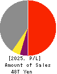 TOYOTA MOTOR CORPORATION Profit and Loss Account 2025年Mar期 TOYOTA MOTOR CORPORATION Profit and Loss Account 2025年3月期