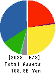 GECOSS CORPORATION Balance Sheet 2023年Mar期 GECOSS CORPORATION Balance Sheet 2023年3月期